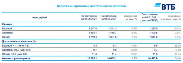 Чистая прибыль ВТБ за 5 мес составила ₽112,0 млрд, увеличившись в 2,2 раза