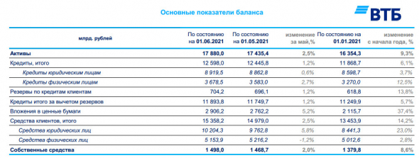 Чистая прибыль ВТБ за 5 мес составила ₽112,0 млрд, увеличившись в 2,2 раза