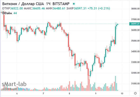 Биткоин вырос на 16% после принятия парламентом Сальвадора закона о легализации