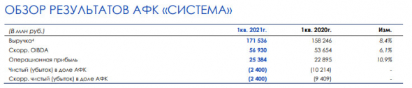 Скорректированный чистый убыток в доле АФК Система в 1 кв сократился в 4,3 раза г/г и составил ₽2,4 млрд