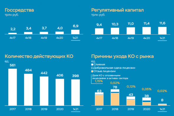 Прибыль банков РФ в 1 квартале выросла на 24,5% к/к, до ₽564 млрд - обзор ЦБ