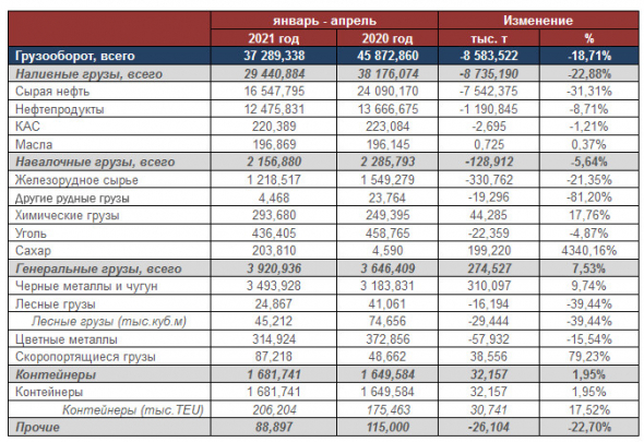 Грузооборот НМТП за 4 мес составил 37,3 млн т, -18,7% г/г