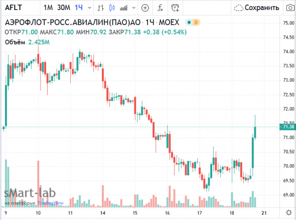 Акции Аэрофлота выросли после сообщения о разрешении полетов в Турцию и другие страны