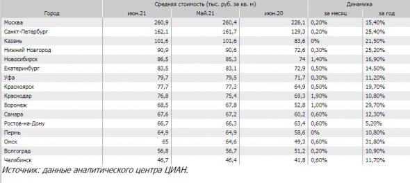 Объем предложения недвижимости растет, а цены стабилизируются - СМИ