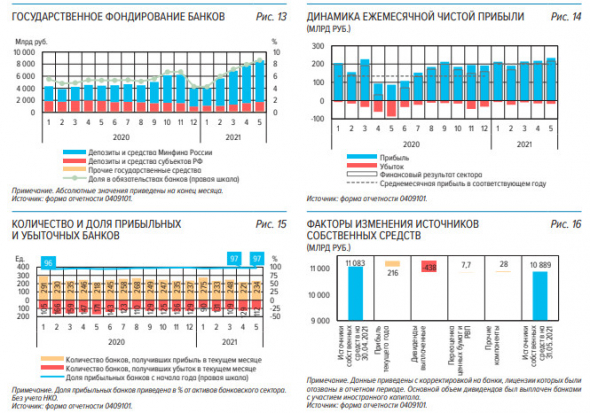Чистая прибыль банков РФ в мае составила ₽216 млрд, годовая прибыль  будет около ₽2 трлн - ЦБ РФ