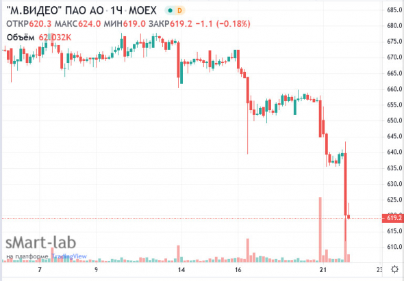 📉Гуцериев включен в санкционный список ЕС по Белоруссии, акции М.Видео упали на 4%