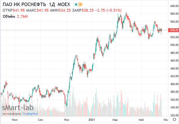 EBITDA Роснефти в 21 г может составить ₽2,17 трлн, подтверждена рекомендация «покупать» - Bank of America Merrill Lynch