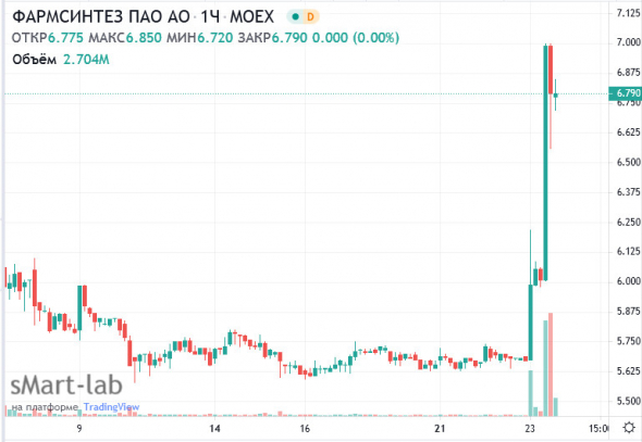 📈Акции Фармсинтез растут на 20% на фоне подписания соглашения о пут-опционе на ₽800 млн