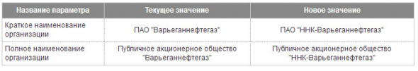Изменение в названии бумаг Варьеганнефтегаза на Мосбирже