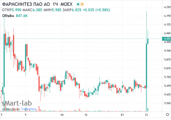 📈Акции Фармсинтез растут на 6%, компания подписала соглашение о пут-опционе на ₽800 млн с компанией LDA Capital