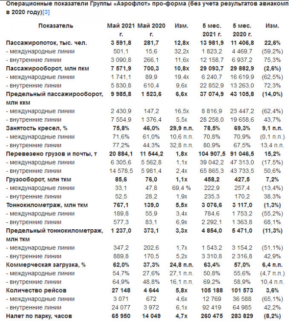 Пассажиропоток Группы Аэрофлот за 5 мес +22,6% г/г