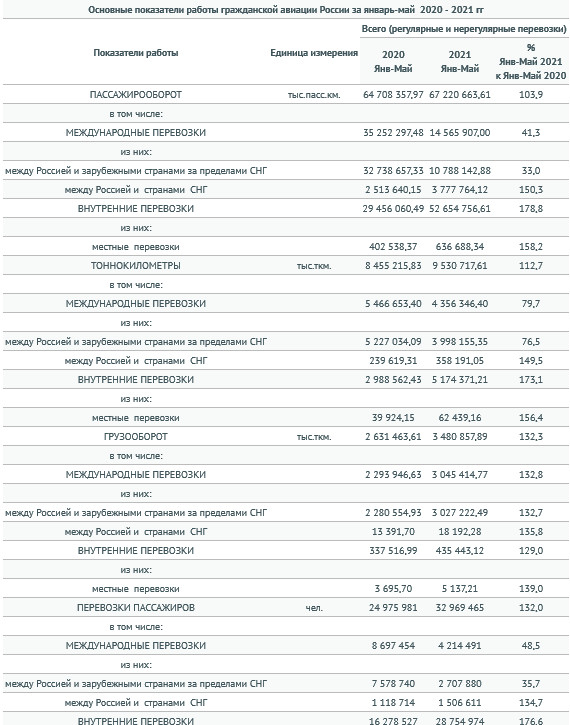 Пассажиропоток авиакомпаний РФ за 5 мес вырос на 32% г/г - Росавиация