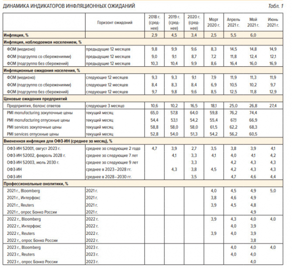 Инфляционные ожидания в РФ в июне выросли - ЦБ