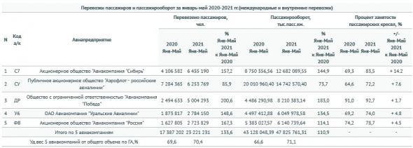 Пассажиропоток авиакомпаний РФ за 5 мес вырос на 32% г/г - Росавиация