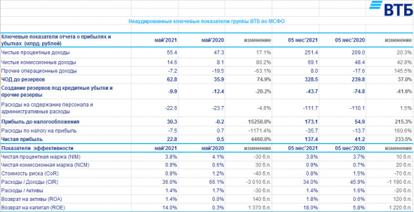 Чистая прибыль ВТБ за 5 мес выросла на 233%