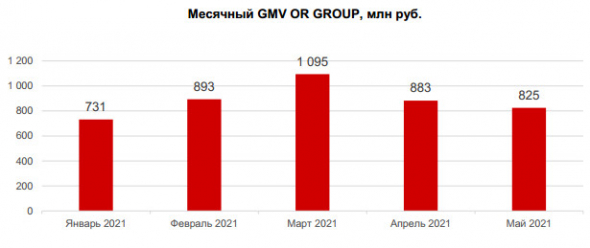 Неаудированная выручка Обувь России в мае составила ₽732 млн, -1,7% м/м