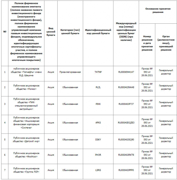 Санкт-Петербургская биржа допустила к торгам с 29 июня акции Татнефть, Полюс, ПИК, АФК Система, Детский мир, ФосАгро и ЛСР