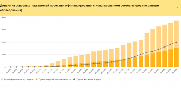 Объем средств участников долевого строительства на счетах эскроу на 1 июня составил ₽1,99 трлн - ЦБ