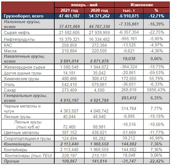 Консолидированный грузооборот НМТП за 5 мес составил 47,5 млн тонн, -12,7% г/г