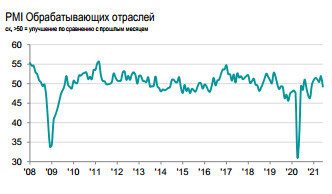 Первое ухудшение деловой конъюнктуры в 21 г - индекс IHS MARKIT PMI