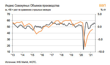 Рост деловой активности в июне остался стремительным - IHS Markit PMI