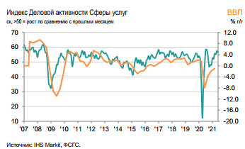 Рост деловой активности в июне остался стремительным - IHS Markit PMI