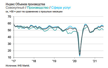 Рост деловой активности в июне остался стремительным - IHS Markit PMI