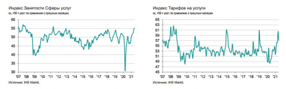 Рост деловой активности в июне остался стремительным - IHS Markit PMI