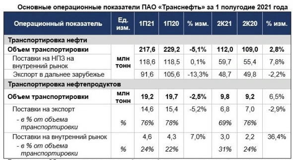 Прокачка нефти Транснефти в 1 п/г -5,1% г/г