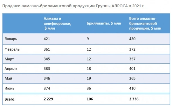 Продажи алмазно-бриллиантовой продукции АЛРОСА в июне составили $410 млн, +12% м/м