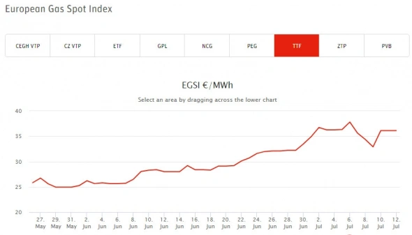 📈Газ в Европе в пятницу вырос на 9%