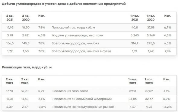 Добыча углеводородов НОВАТЭКа в 1 п/г +6,5% г/г