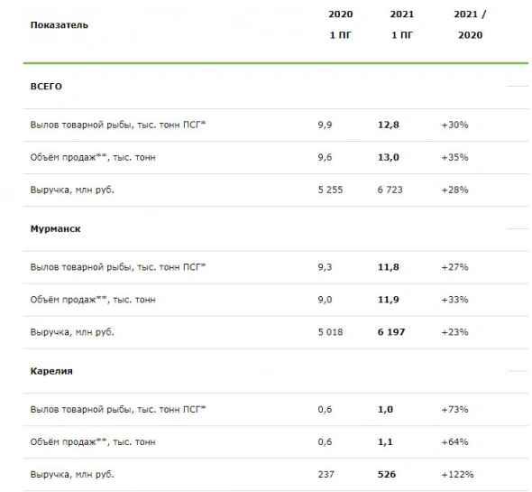 Выручка Русской Аквакультуры в 1 п/г +28%