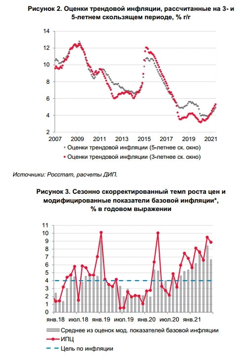 Оценка трендовой инфляции в июне выросла на 0,16 п.п. к маю, до 4,91% - ЦБ