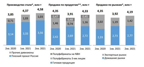 НЛМК увеличил продажи во 2 кв на 11% кв/кв до 4,3 млн т на фоне роста производства на 5% кв/кв