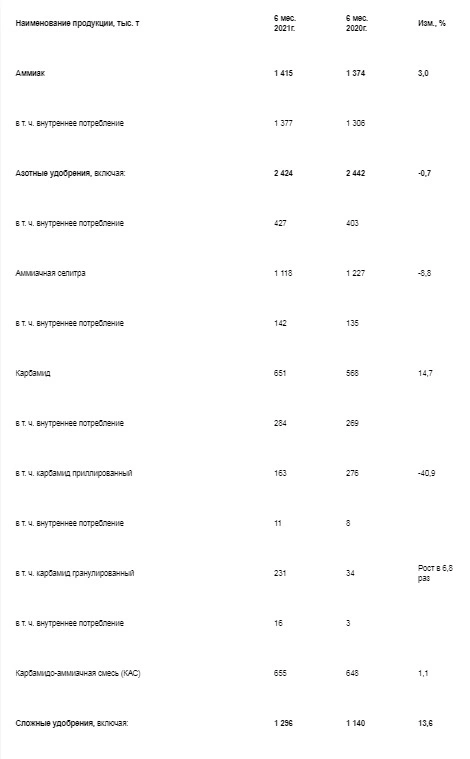 Акрон в 1 п/г увеличил выпуск товарной продукции на 6%