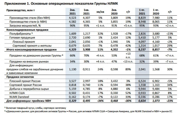 НЛМК увеличил продажи во 2 кв на 11% кв/кв до 4,3 млн т на фоне роста производства на 5% кв/кв