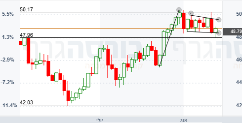 нефть