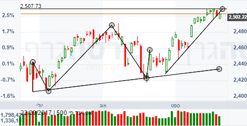 s&p 500