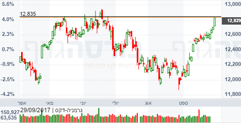 dax интересно