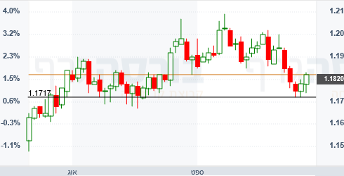 eur dollar