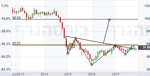 нефть брэнт