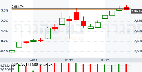 s$p 500 вопрос