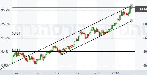 нефть дневной график