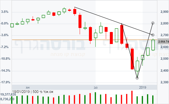 s&p может ли что нибудь помешать