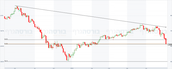 нефть брент