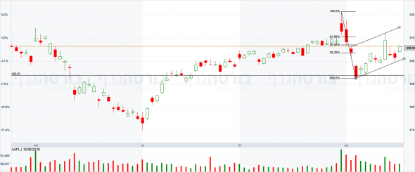 aapl bears or bulls