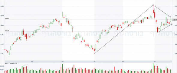 aapl bears or bulls