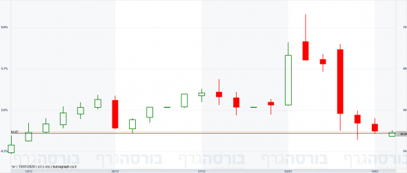 нефть брент