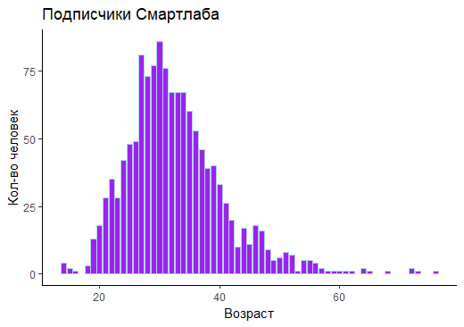 Возрастной срез аудитории смартлаба и не только